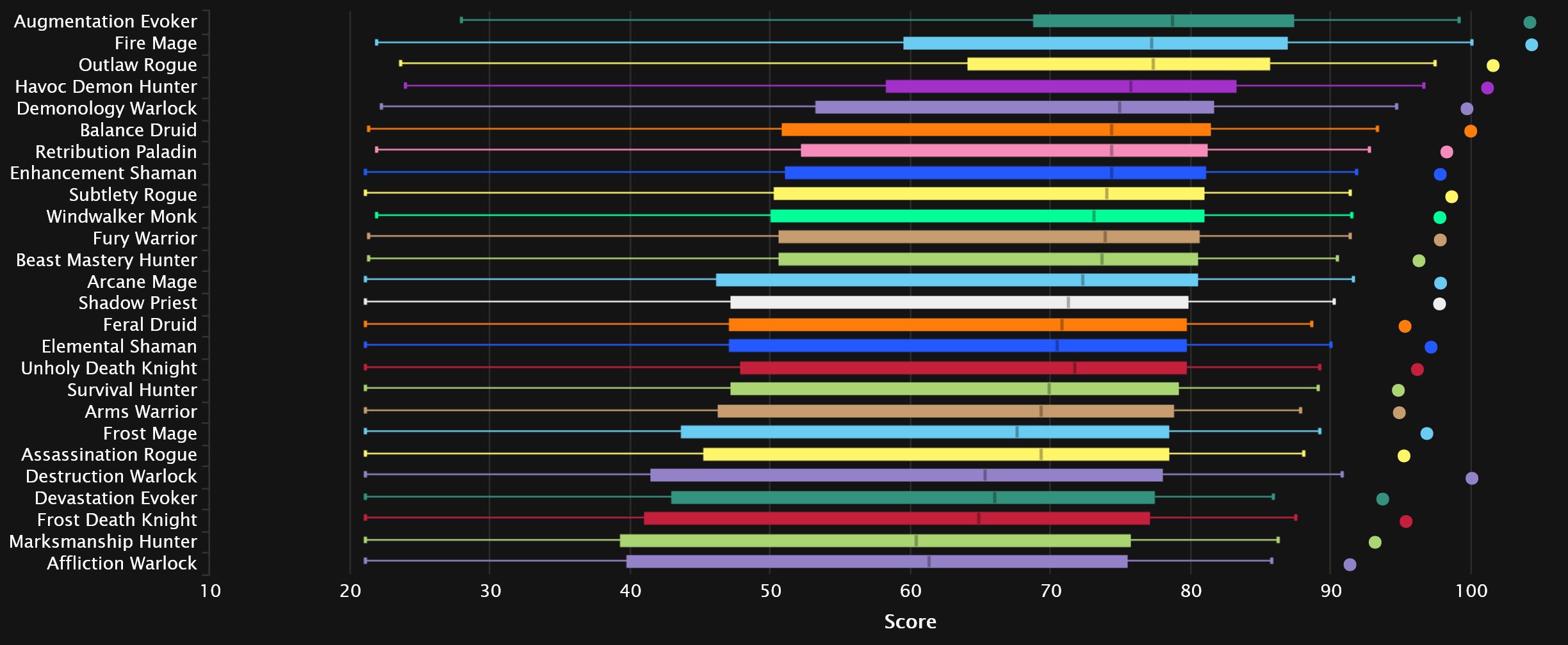 2024-01-10 19_08_46-DPS Points Statistics - Mythic+ Season 3 _ Warcraft Logs — Mozilla Firefox.jpg
